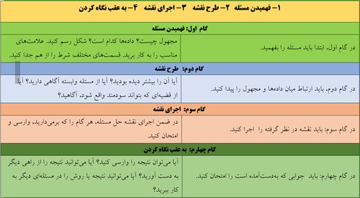 آموزش-حل-مسئله-ریاضی; 